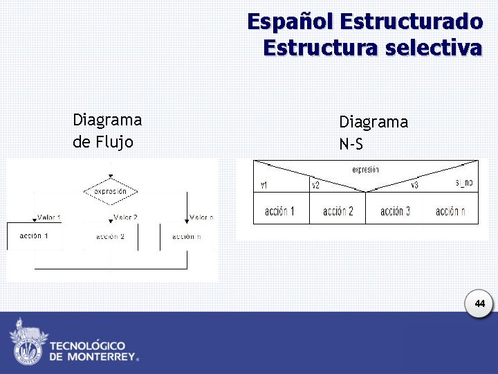 Español Estructurado Estructura selectiva Diagrama de Flujo Diagrama N-S 44 Español Estructurado Estructura selectiva Diagrama de Flujo Diagrama N-S 44