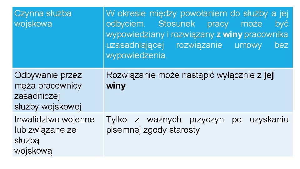Czynna służba wojskowa W okresie między powołaniem do służby a jej odbyciem. Stosunek pracy