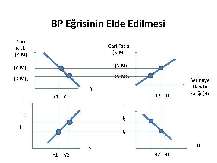 BP Eğrisinin Elde Edilmesi Cari Fazla (X-M)1 (X-M)2 YY i YM) H 2 H