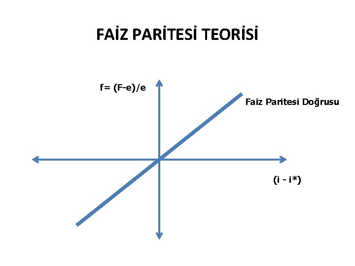 FAİZ PARİTESİ TEORİSİ f= (F-e)/e Faiz Paritesi Doğrusu (i - i*) 