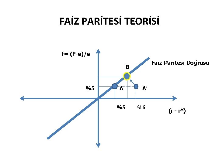 FAİZ PARİTESİ TEORİSİ f= (F-e)/e Faiz Paritesi Doğrusu B %5 A’ %6 (i -