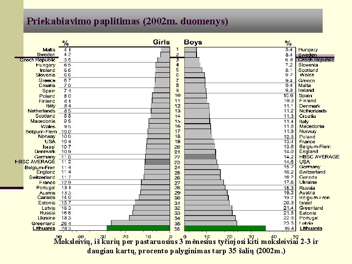 Priekabiavimo paplitimas (2002 m. duomenys) Moksleivių, iš kurių per pastaruosius 3 mėnesius tyčiojosi kiti