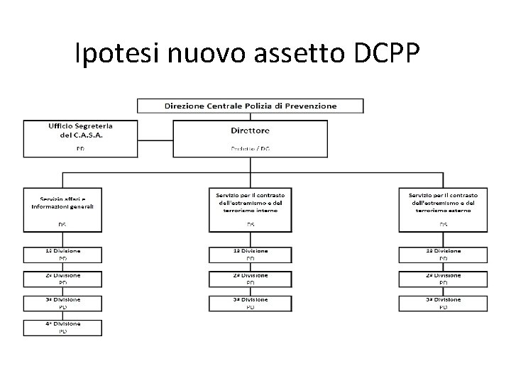 Ipotesi nuovo assetto DCPP 