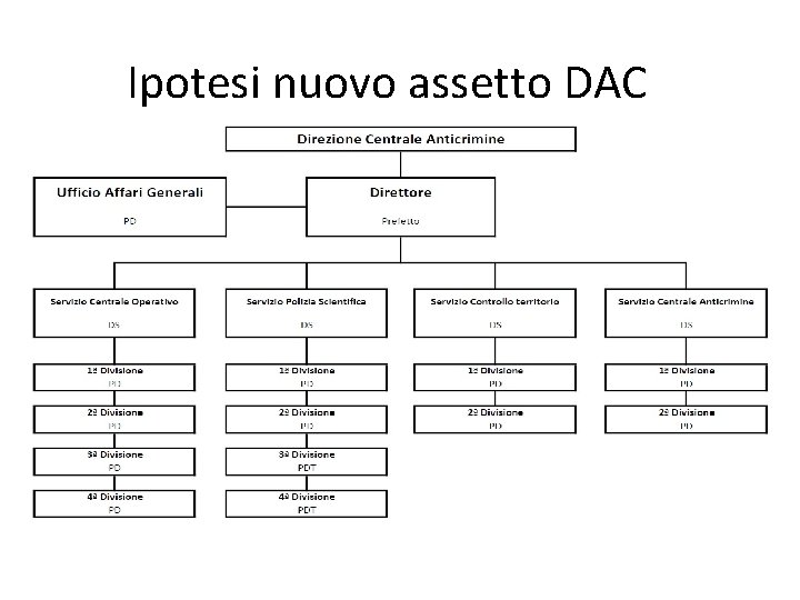 Ipotesi nuovo assetto DAC Ipotesi nuovo assetto DAC