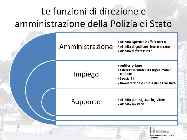 Le funzioni di direzione e amministrazione della Polizia di Stato Amministrazione Impiego Supporto •