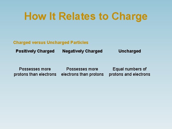 How It Relates to Charged versus Uncharged Particles Positively Charged Negatively Charged Uncharged Possesses