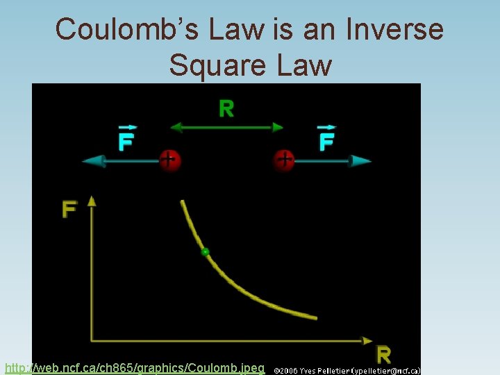 Coulomb’s Law is an Inverse Square Law http: //web. ncf. ca/ch 865/graphics/Coulomb. jpeg 