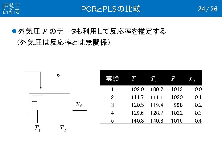PCRとPLSの比較 24 / 26 l 外気圧 P のデータも利用して反応率を推定する 　（外気圧は反応率とは無関係） P 実験 x. A T
