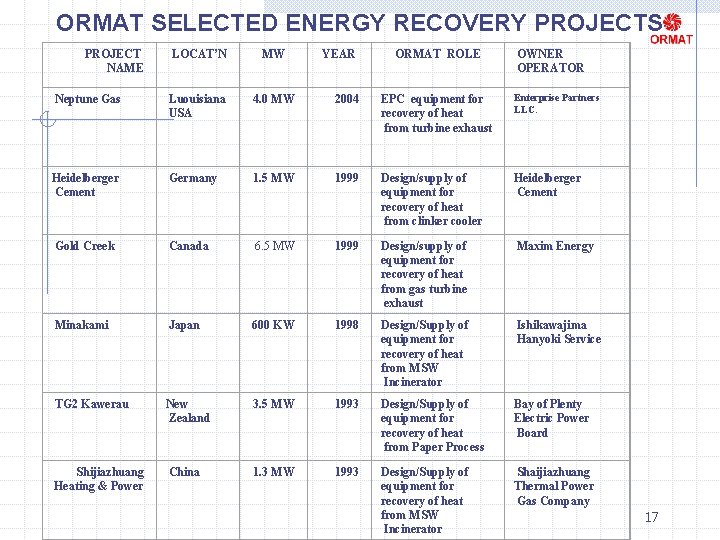  ORMAT SELECTED ENERGY RECOVERY PROJECTS PROJECT NAME LOCAT’N MW YEAR ORMAT ROLE OWNER