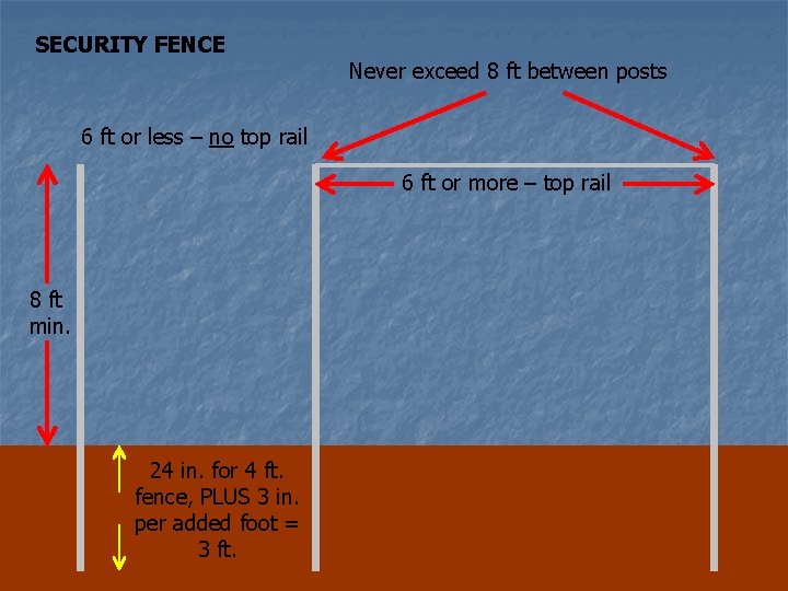 SECURITY FENCE Never exceed 8 ft between posts 6 ft or less – no