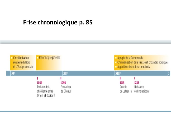 Frise chronologique p. 85 