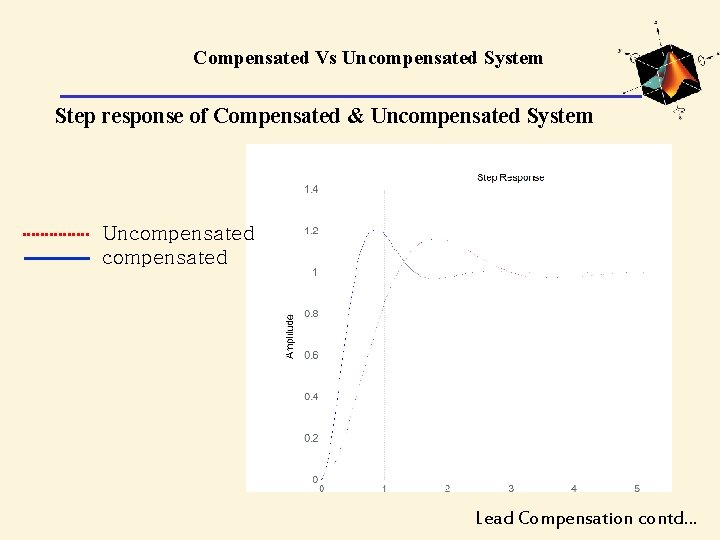 Compensated Vs Uncompensated System Step response of Compensated & Uncompensated System Uncompensated Lead Compensation