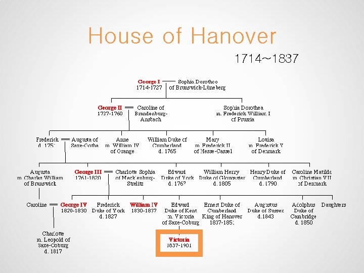 House of Hanover 1714~1837 