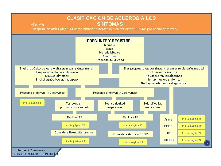 CLASIFICACIÓN DE ACUERDO A LOS SÍNTOMAS I • Tos y/o • Respiración difícil (definida