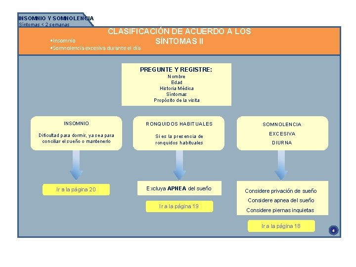 INSOMNIO Y SOMNOLENCIA Síntomas < 2 semanas CLASIFICACIÓN DE ACUERDO A LOS SÍNTOMAS II