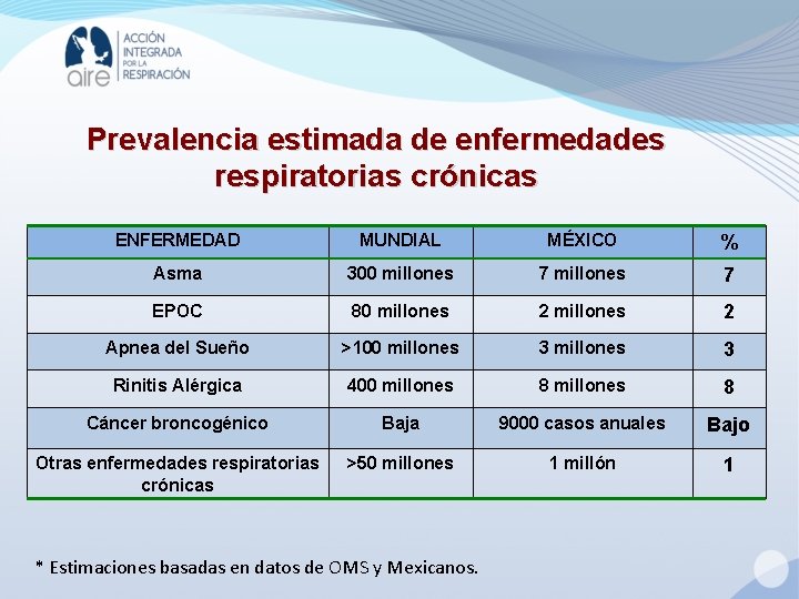 Prevalencia estimada de enfermedades respiratorias crónicas ENFERMEDAD MUNDIAL MÉXICO % Asma 300 millones 7