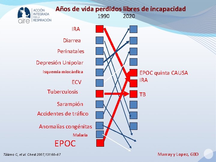 Años de vida perdidos libres de incapacidad 1990 2020 IRA Diarrea Perinatales Depresión Unipolar