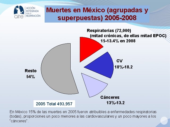 Muertes en México (agrupadas y superpuestas) 2005 -2008 Respiratorias (72, 000) (mitad crónicas, de