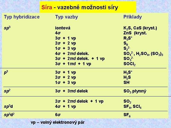 Síra - vazebné možnosti síry Typ hybridizace Typ vazby Příklady sp 3 iontová 4σ