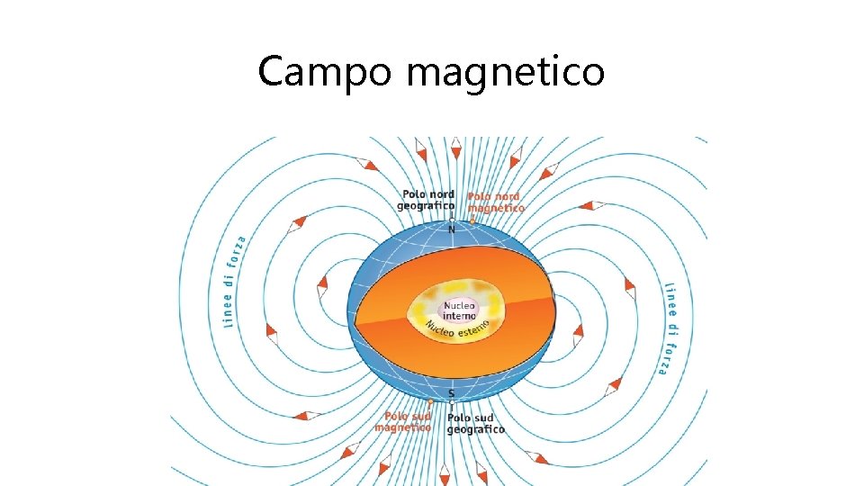 Fenomeni magnetici fondamentali Campo magnetico Equazioni di Maxwell