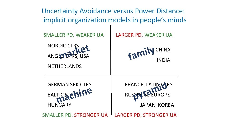 Uncertainty Avoidance versus Power Distance: implicit organization models in people’s minds SMALLER PD, WEAKER