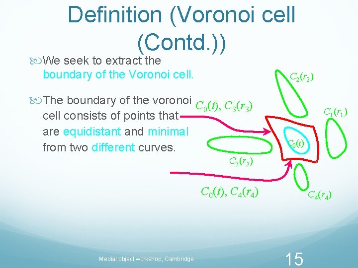 Definition (Voronoi cell (Contd. )) We seek to extract the boundary of the Voronoi