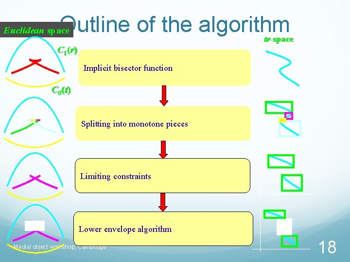 Outline of the algorithm Euclidean space tr-space C 1 (r ) Implicit bisector function