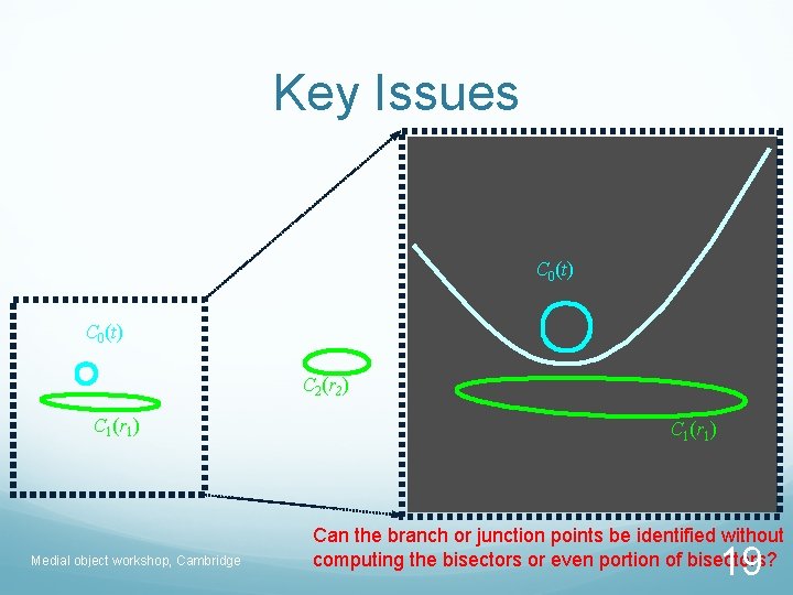Key Issues C 0(t) C 2(r 2) C 1(r 1) Medial object workshop, Cambridge