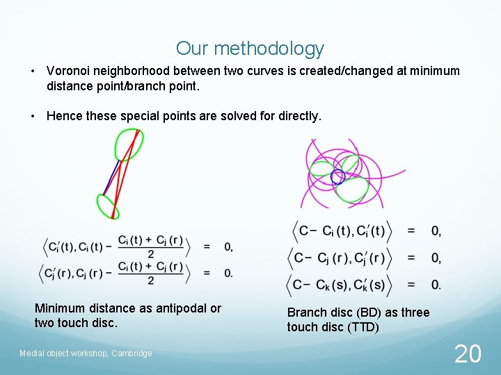 Our methodology • Voronoi neighborhood between two curves is created/changed at minimum distance point/branch