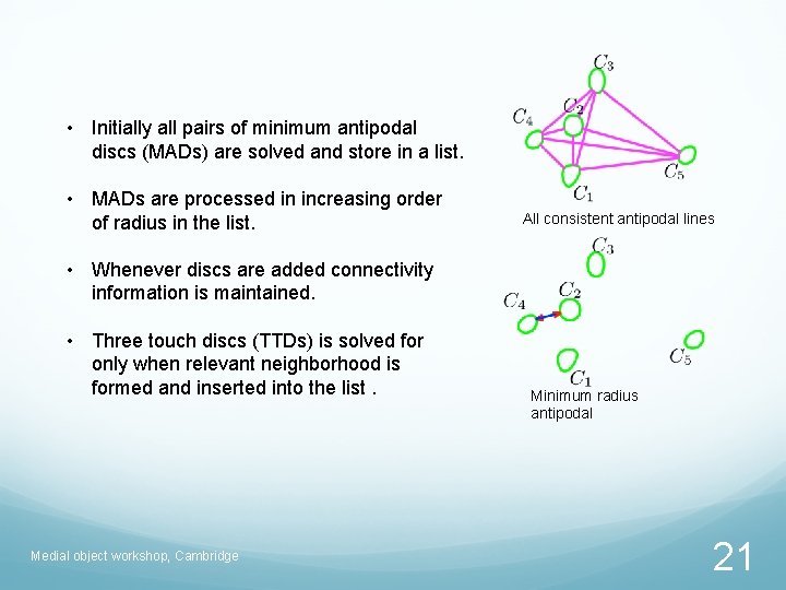  • Initially all pairs of minimum antipodal discs (MADs) are solved and store