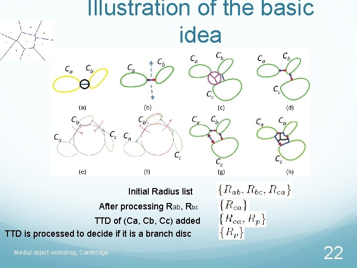 Illustration of the basic idea Initial Radius list After processing Rab, Rbc TTD of