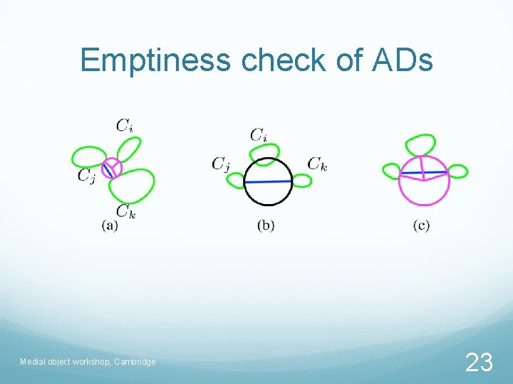 Emptiness check of ADs Medial object workshop, Cambridge 23 