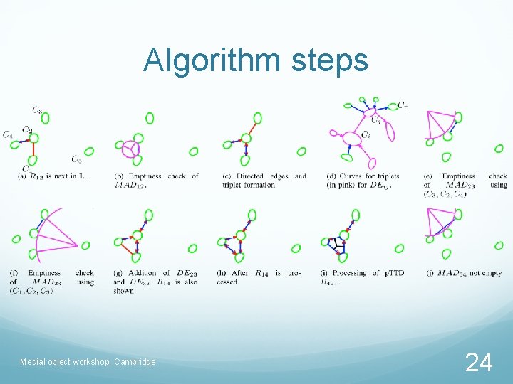Algorithm steps Medial object workshop, Cambridge 24 