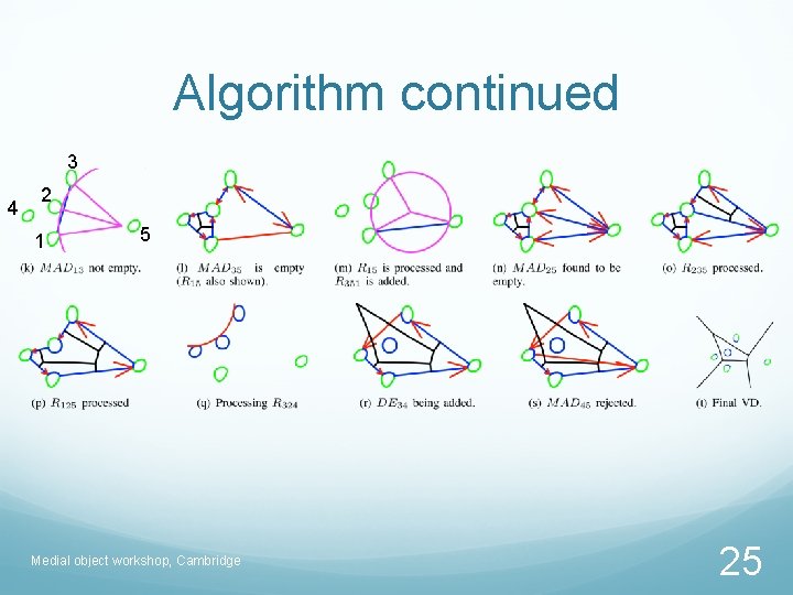 Algorithm continued 3 4 2 1 5 Medial object workshop, Cambridge 25 