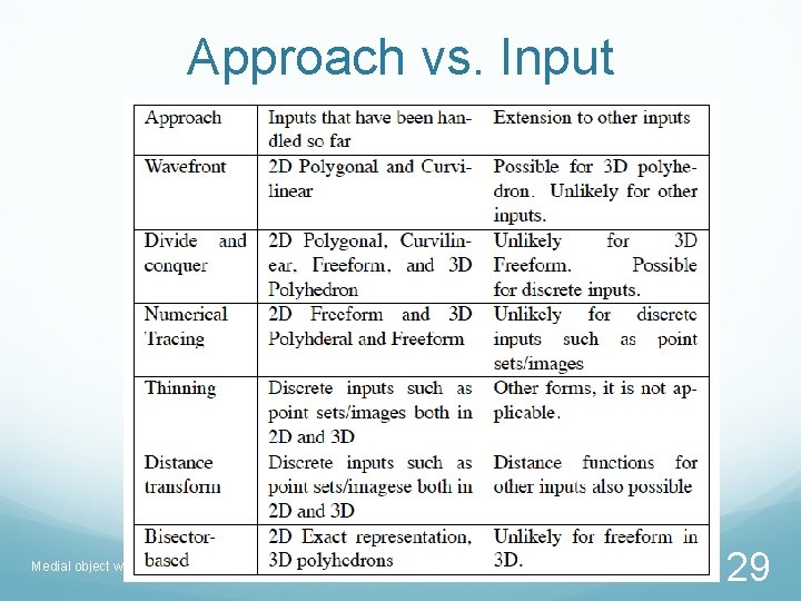 Approach vs. Input Medial object workshop, Cambridge 29 