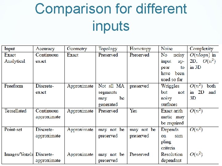 Comparison for different inputs Medial object workshop, Cambridge 30 