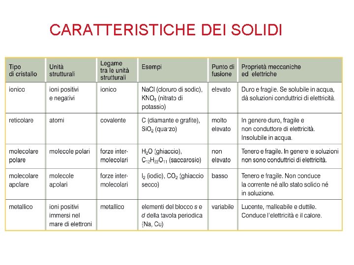 CARATTERISTICHE DEI SOLIDI 