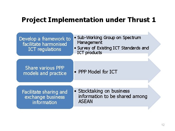 Project Implementation under Thrust 1 Develop a framework to • Sub-Working Group on Spectrum