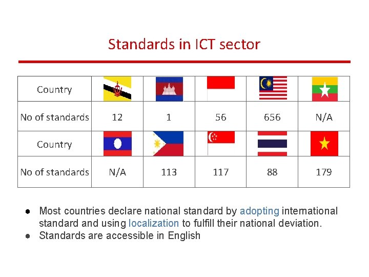 Standards in ICT sector Country No of standards 12 1 56 656 N/A 113