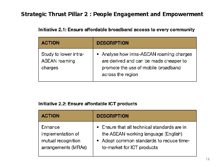 Strategic Thrust Pillar 2 : People Engagement and Empowerment 14 