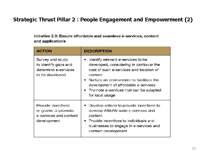 Strategic Thrust Pillar 2 : People Engagement and Empowerment (2) 15 