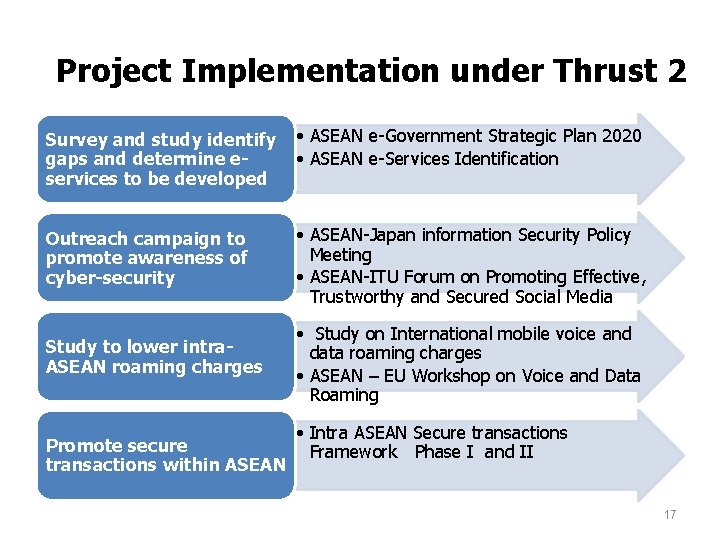 Project Implementation under Thrust 2 Survey and study identify gaps and determine eservices to