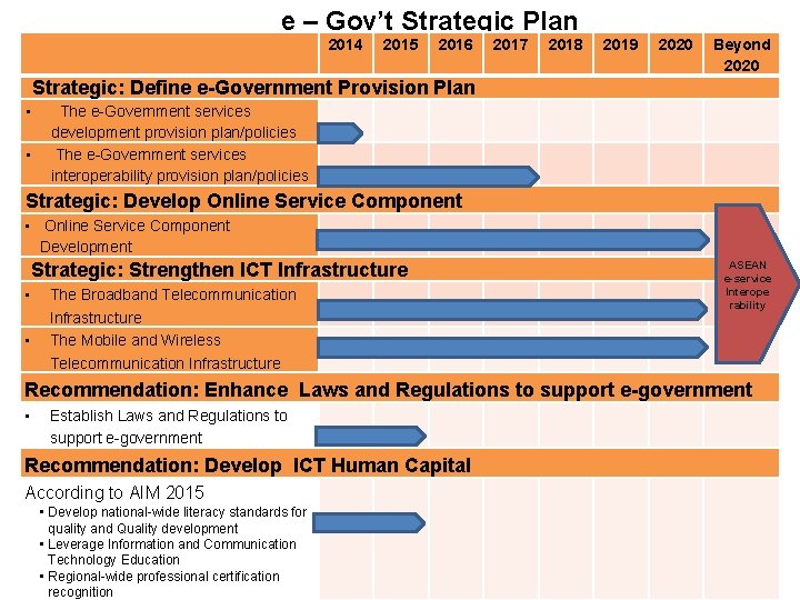 e – Gov’t Strategic Plan 2014 2015 2016 2017 2018 2019 2020 Beyond 2020