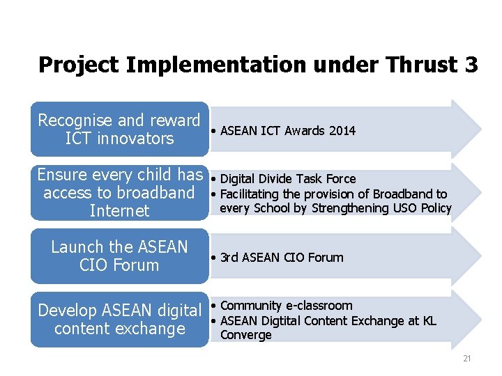 Project Implementation under Thrust 3 Recognise and reward ICT innovators • ASEAN ICT Awards