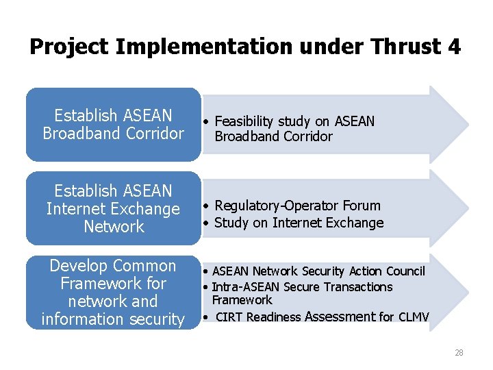 Project Implementation under Thrust 4 Establish ASEAN Broadband Corridor • Feasibility study on ASEAN