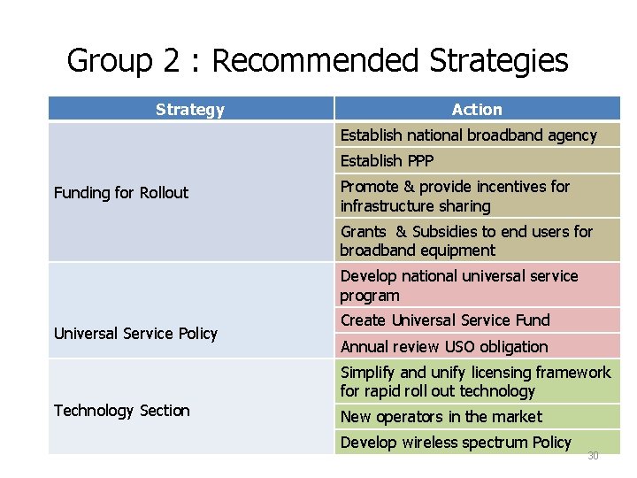 Group 2 : Recommended Strategies Strategy Action Establish national broadband agency Establish PPP Funding