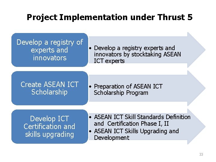 Project Implementation under Thrust 5 Develop a registry of • Develop a registry experts