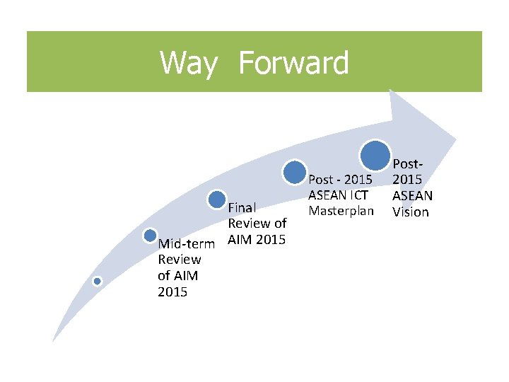 Way Forward Final Review of Mid-term AIM 2015 Review of AIM 2015 Post -