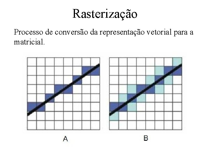 Rasterização Processo de conversão da representação vetorial para a matricial. 