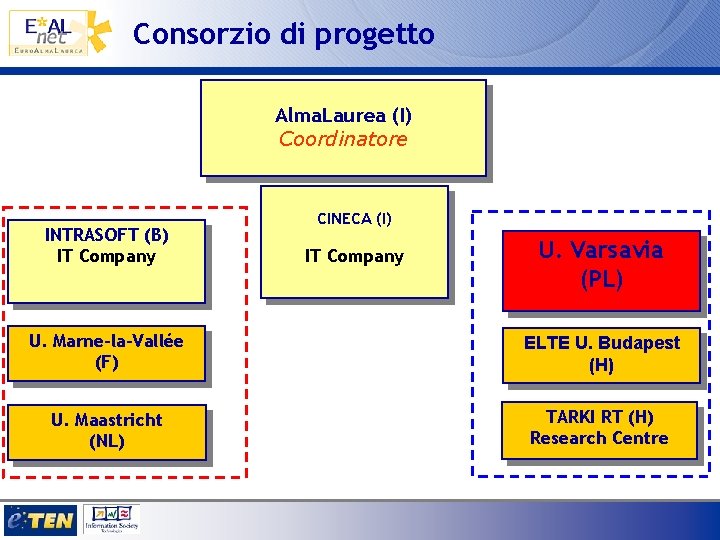 Consorzio di progetto Alma. Laurea (I) Coordinatore INTRASOFT (B) IT Company CINECA (I) IT